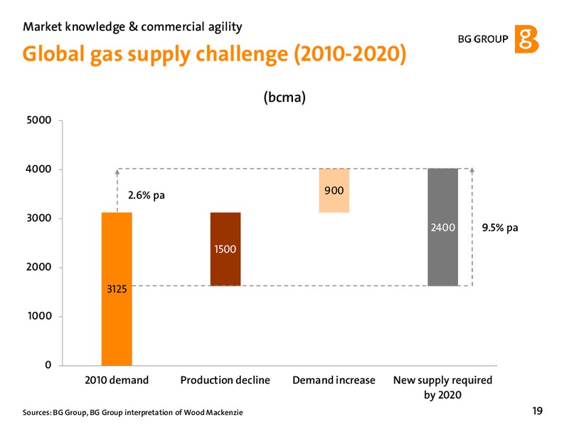 February 2012 Strategy Update – BG Group – slide 19