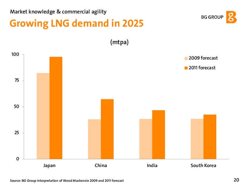 February 2012 Strategy Update – BG Group – slide 20