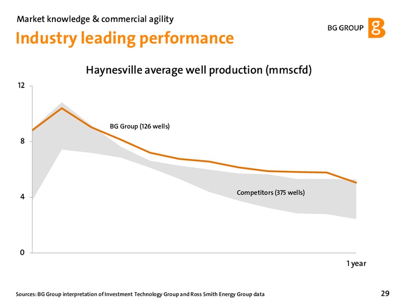 February 2012 Strategy Update – BG Group – slide 29