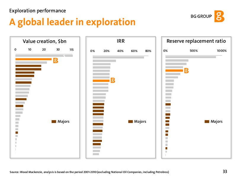 February 2012 Strategy Update – BG Group – slide 33