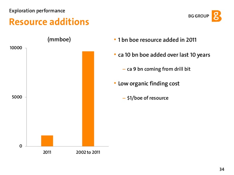 February 2012 Strategy Update – BG Group – slide 34