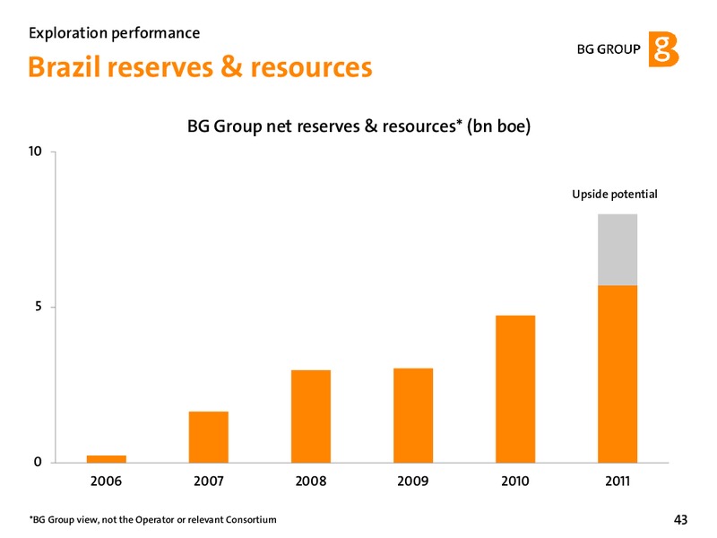 February 2012 Strategy Update – BG Group – slide 43