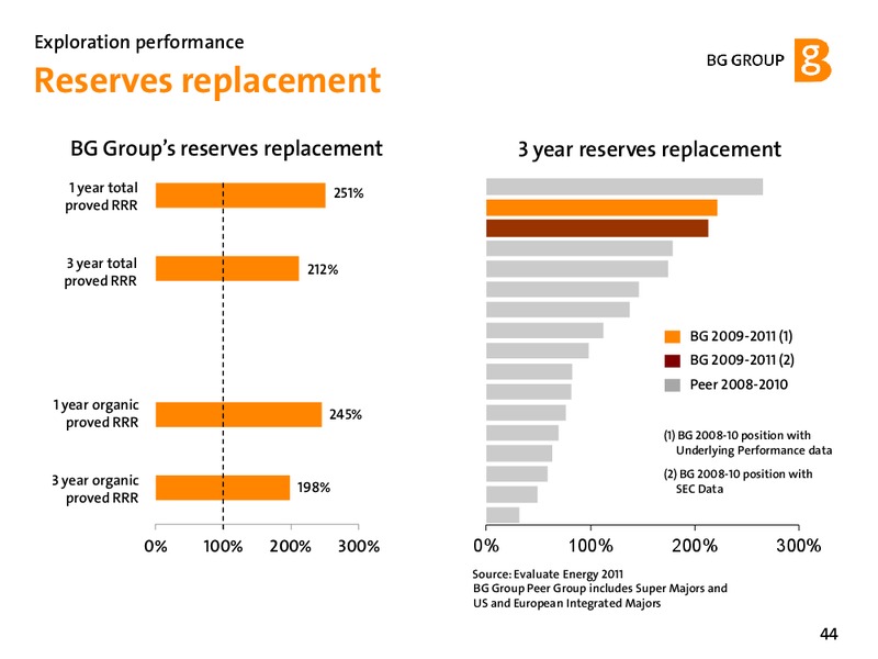 February 2012 Strategy Update – BG Group – slide 44