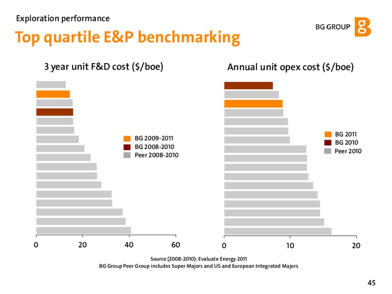 February 2012 Strategy Update – BG Group – slide 45