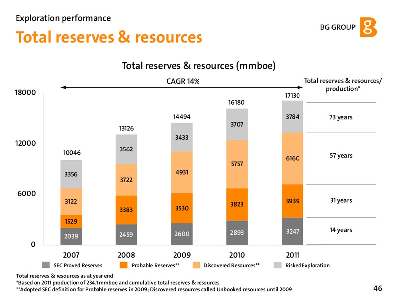 February 2012 Strategy Update – BG Group – slide 46