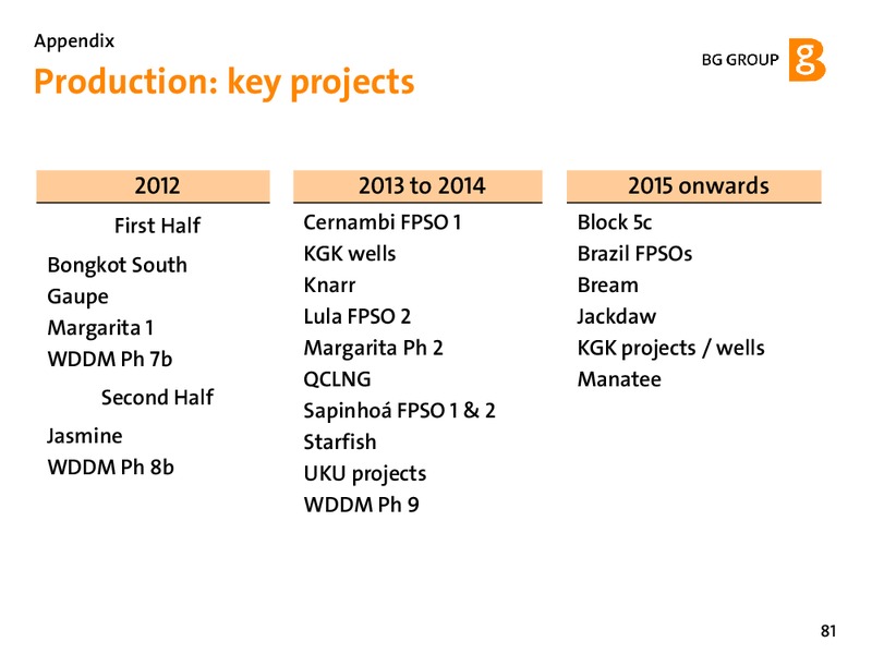 February 2012 Strategy Update – BG Group – slide 80