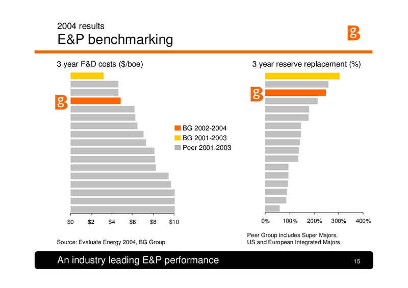 The Integrated Gas Major – BG Group – slide 14