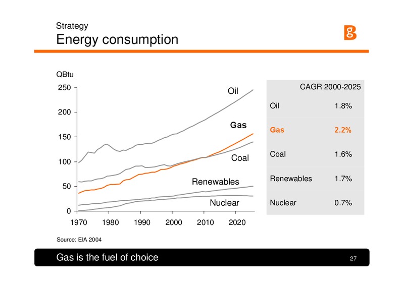 The Integrated Gas Major – BG Group – slide 26