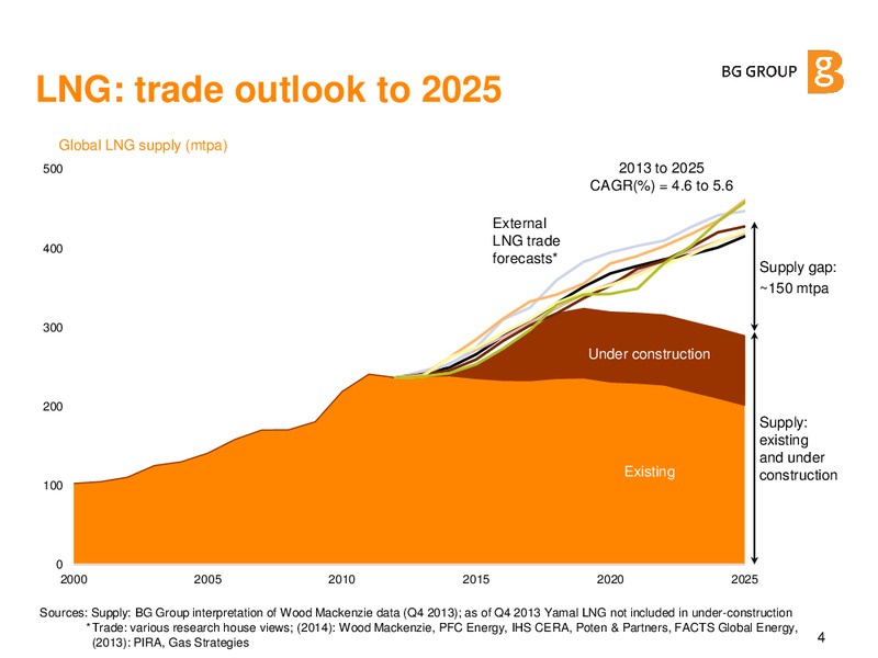 Global LNG Are the Dynamics Changing – BG Group – slide 3