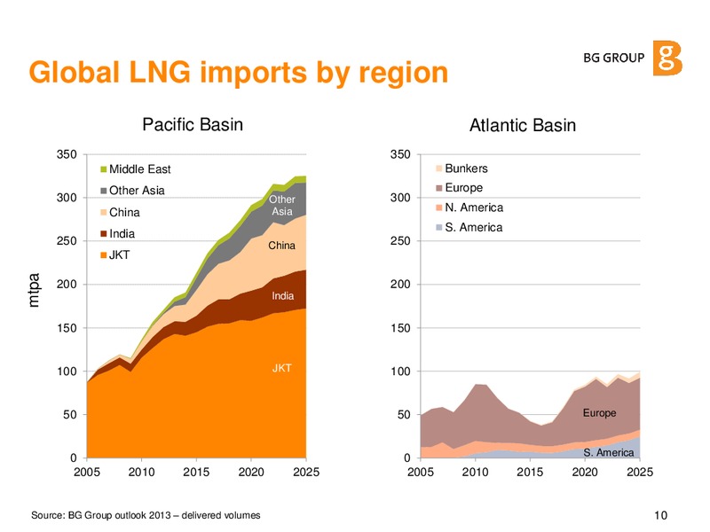 Global LNG Are the Dynamics Changing – BG Group – slide 9