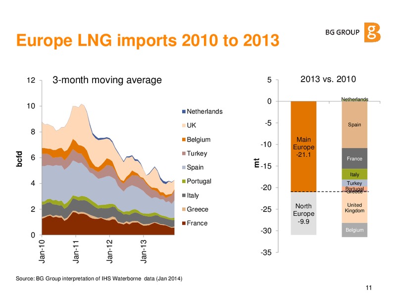 Global LNG Are the Dynamics Changing – BG Group – slide 10