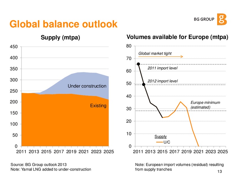 Global LNG Are the Dynamics Changing – BG Group – slide 12