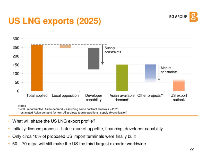 Global LNG Are the Dynamics Changing – BG Group – slide 21