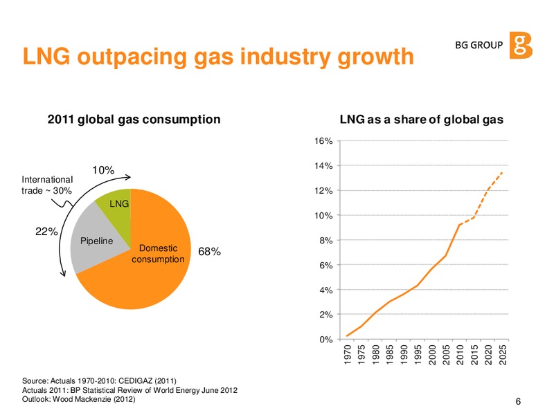 Natural Gas Challenges and Drivers for the Future – BG Group – slide 5