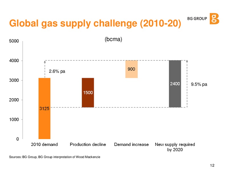 Natural Gas Challenges and Drivers for the Future – BG Group – slide 11