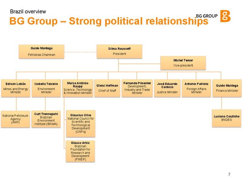 Brazil Overview – BG Group – slide 6