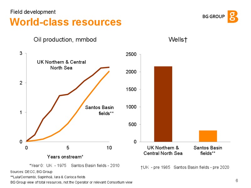 Field Development – BG Group – slide 5