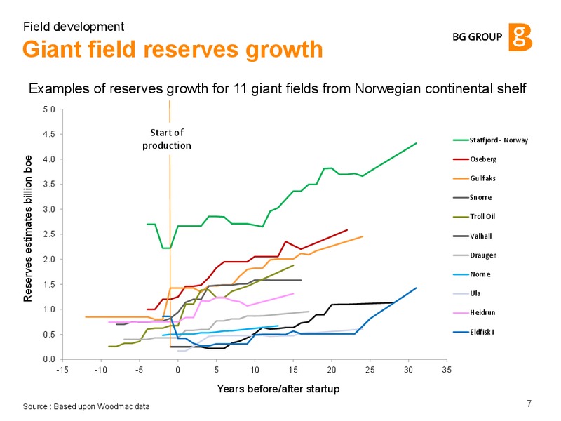 Field Development – BG Group – slide 6