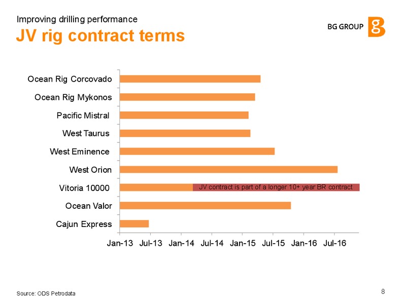 Improving Drilling Performance – BG Group – slide 7