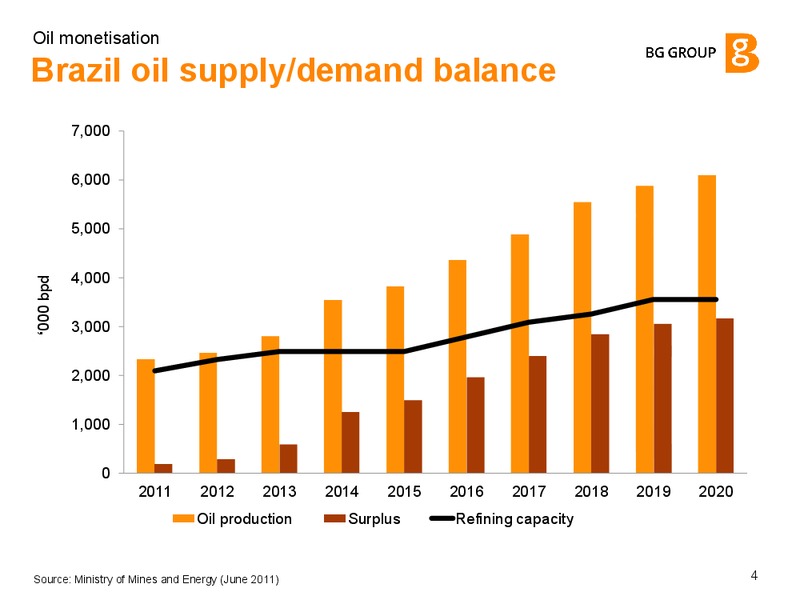 Oil Monetisation – BG Group – slide 3