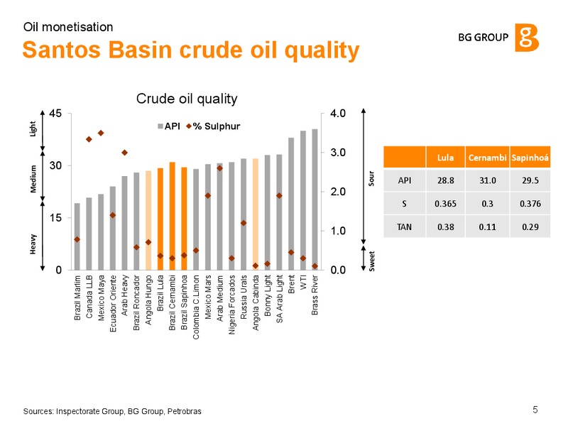 Oil Monetisation – BG Group – slide 4
