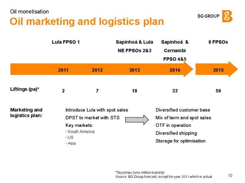 Oil Monetisation – BG Group – slide 9