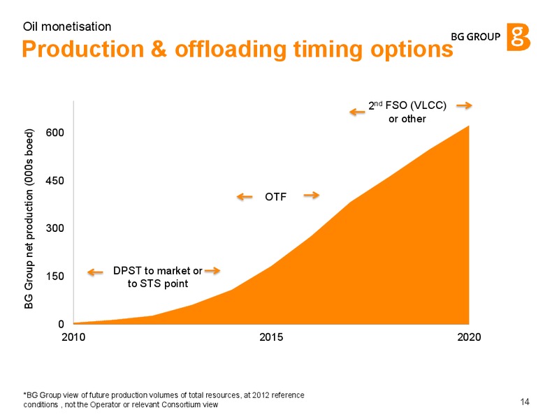 Oil Monetisation – BG Group – slide 13