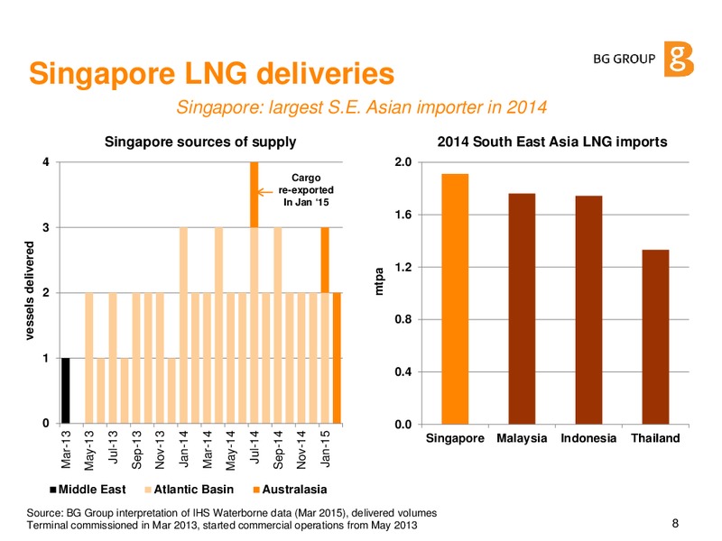 Global LNG Market Outlook 2015 – BG Group – slide 7