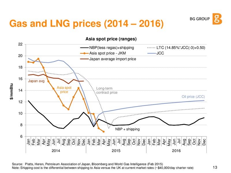 Global LNG Market Outlook 2015 – BG Group – slide 12