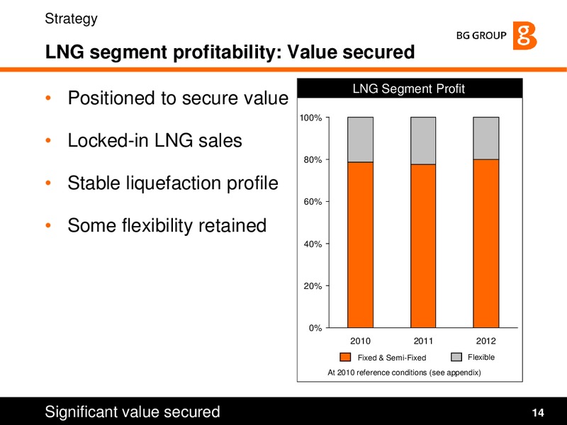 Strategy and Q1 2010 Results Presentation – BG Group – slide 14