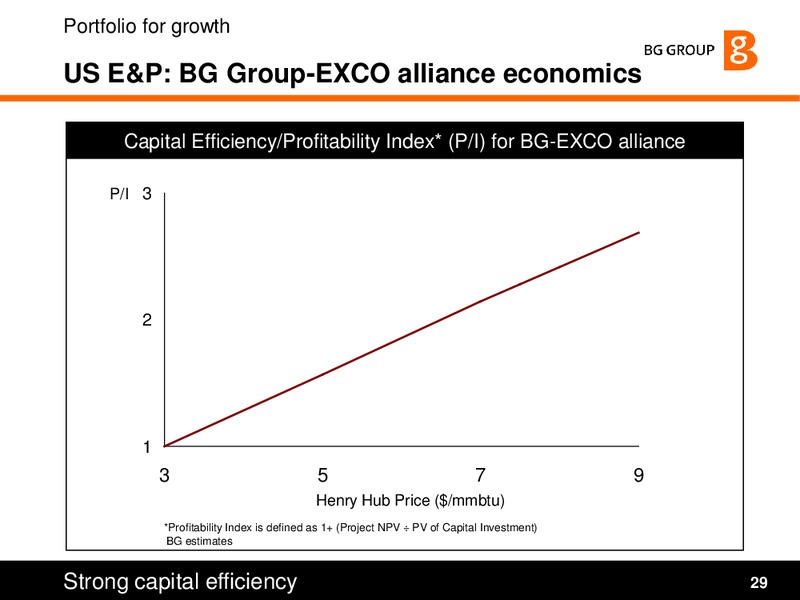 Strategy and Q1 2010 Results Presentation – BG Group – slide 29