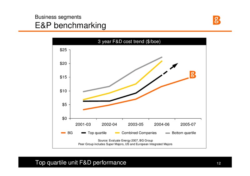 Strategy and Q1 Results 2008 – BG Group – slide 12