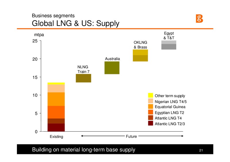 Strategy and Q1 Results 2008 – BG Group – slide 21