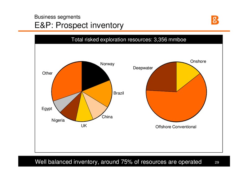 Strategy and Q1 Results 2008 – BG Group – slide 29