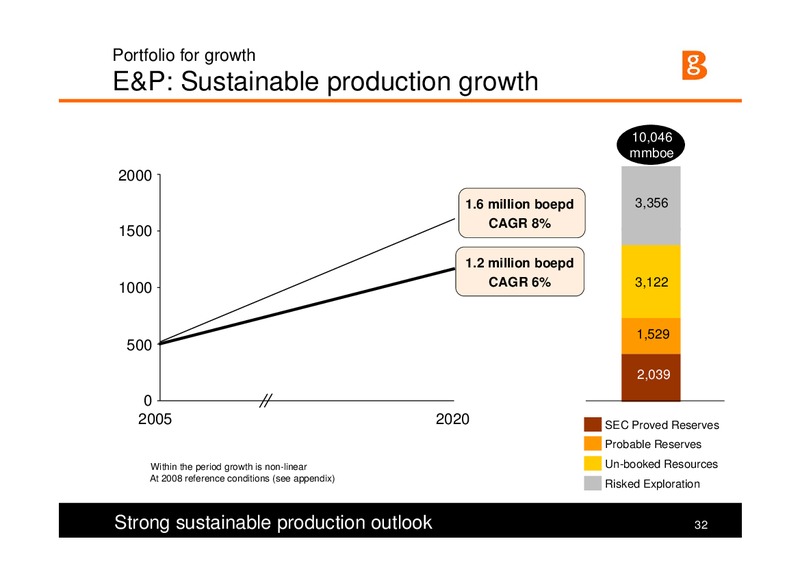 Strategy and Q1 Results 2008 – BG Group – slide 31
