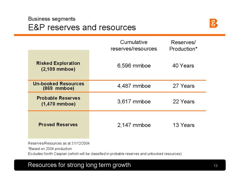 Q1 2005 Results and Strategy Presentation – BG Group – slide 12