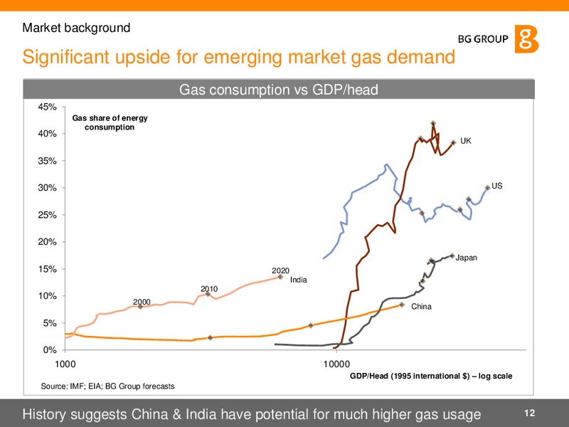 Q1 2011 Results and Strategy Presentation – BG Group – slide 12