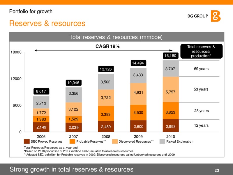 Q1 2011 Results and Strategy Presentation – BG Group – slide 23