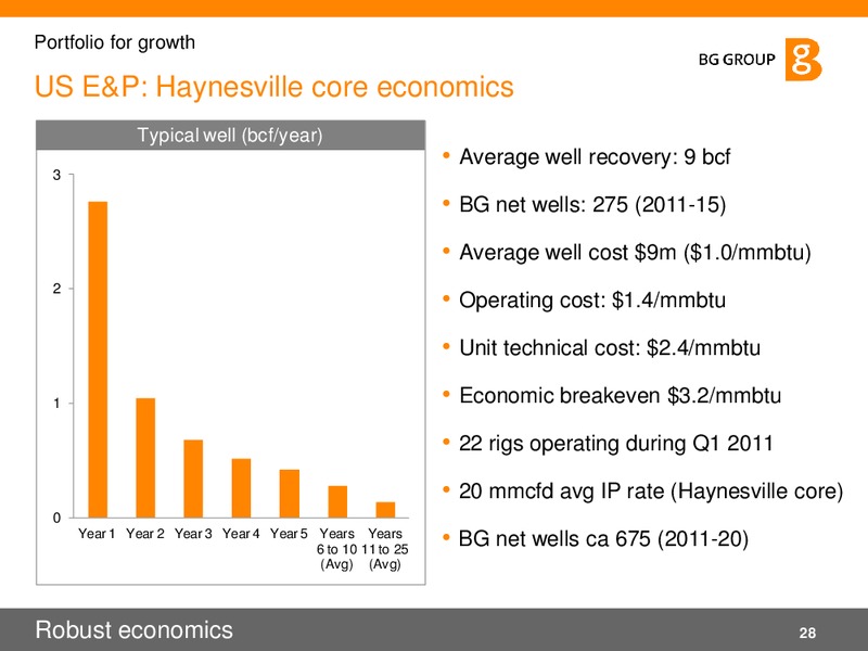 Q1 2011 Results and Strategy Presentation – BG Group – slide 28