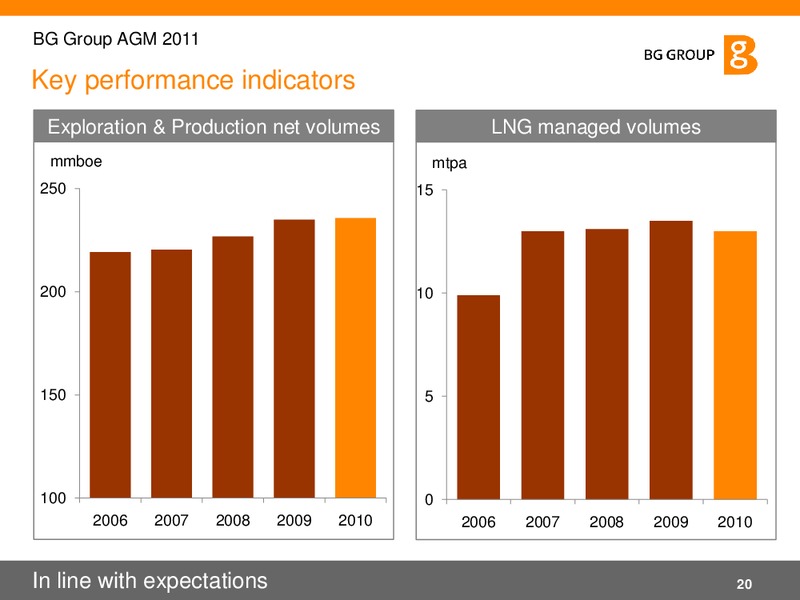 Annual General Meeting – BG Group – slide 20