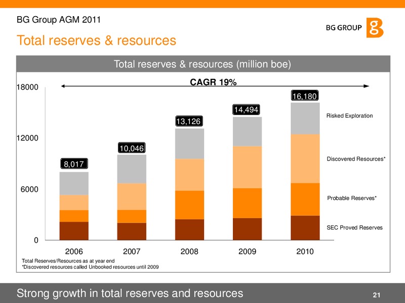Annual General Meeting – BG Group – slide 21