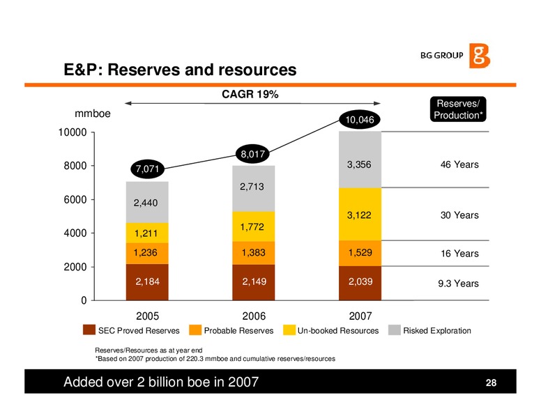 Annual General Meeting – BG Group – slide 27