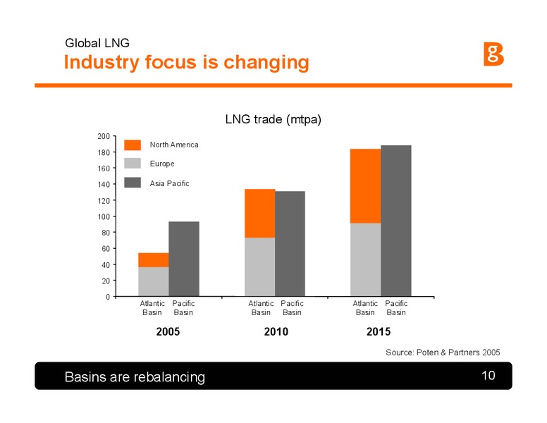 LNG Top to Bottom The Pure Play Perspective – BG Group – slide 9