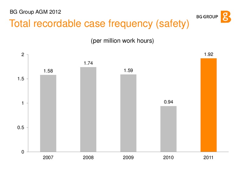 Annual General Meeting – BG Group – slide 16