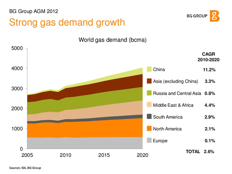Annual General Meeting – BG Group – slide 21