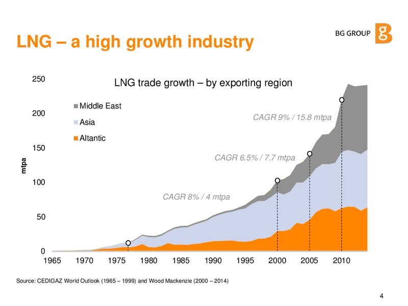 JUNE 2015 CORPORATE PRESENTATION – BG Group – slide 3