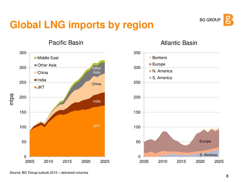 JUNE 2015 CORPORATE PRESENTATION – BG Group – slide 7