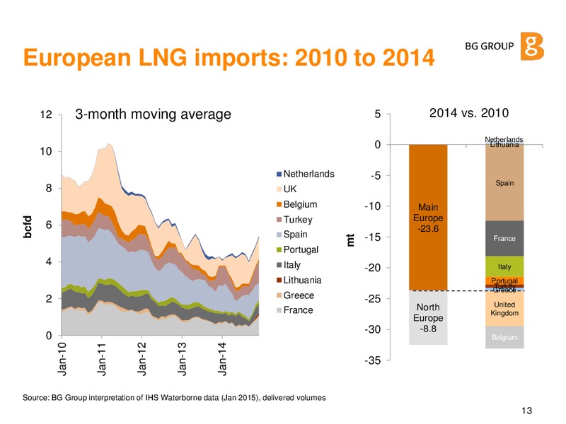 JUNE 2015 CORPORATE PRESENTATION – BG Group – slide 12