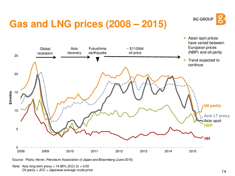 JUNE 2015 CORPORATE PRESENTATION – BG Group – slide 13
