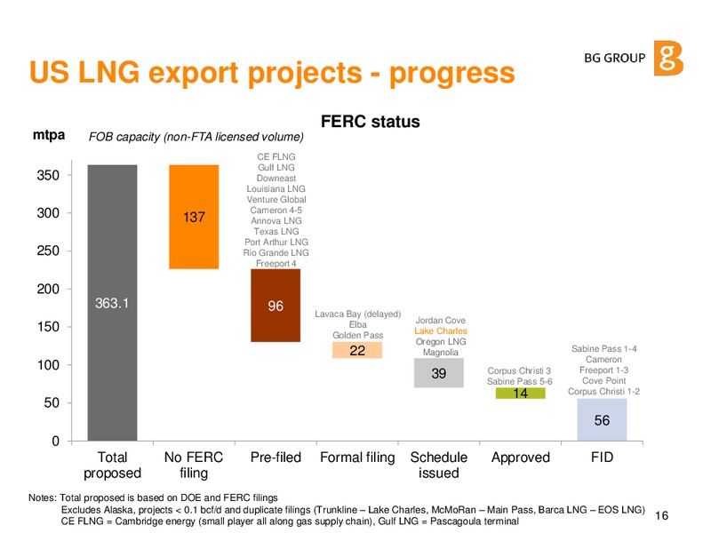 JUNE 2015 CORPORATE PRESENTATION – BG Group – slide 15